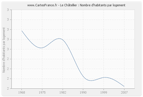 Le Châtellier : Nombre d'habitants par logement